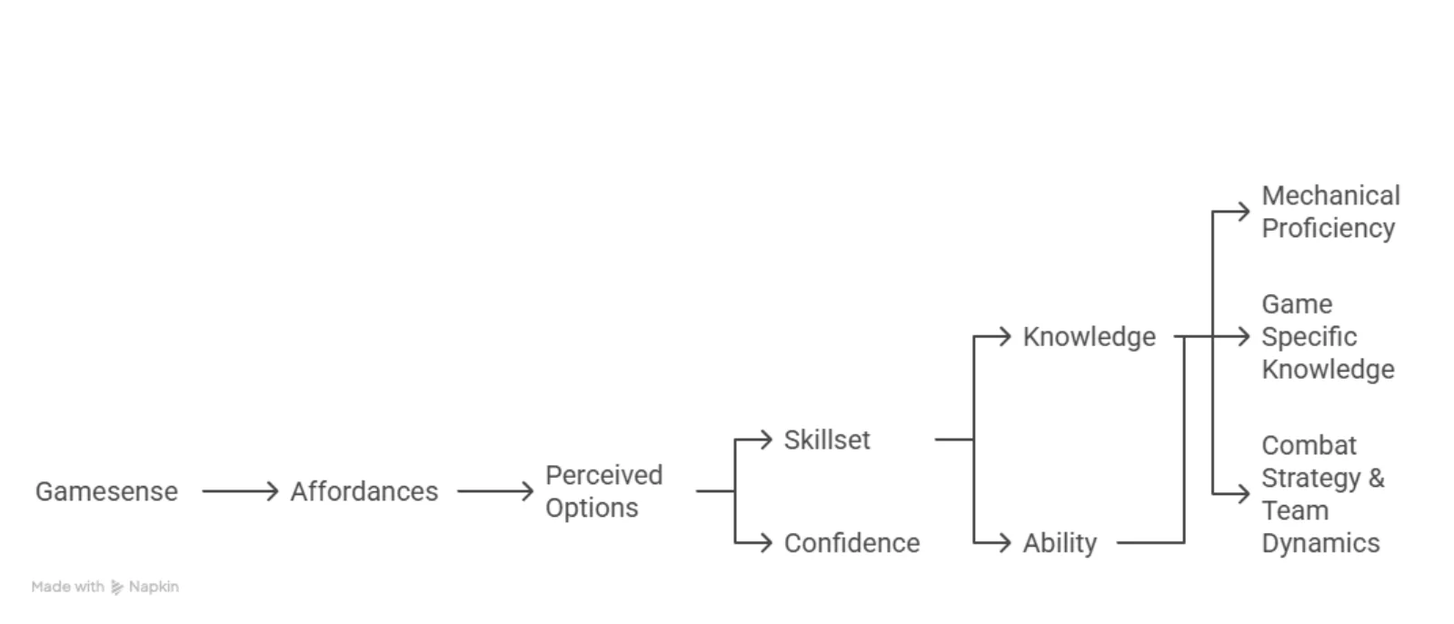 Diagram: gamesense leads to affordances, which are perceived options; perceived options depend on skillset and confidence; skillset splits into knowledge and ability, covering mechanical proficiency, game-specific knowledge, and combat strategy and team dynamics
