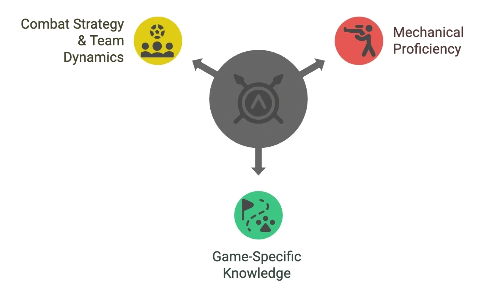 Diagram of the Apex Legends skillset in three categories: mechanical proficiency, game-specific knowledge, and combat strategy and team dynamics