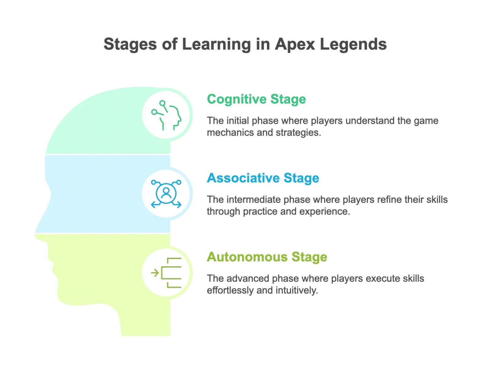 Stages of learning in Apex Legends: cognitive stage (understanding mechanics and strategies), associative stage (refining skills through practice), autonomous stage (executing skills effortlessly and intuitively)